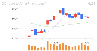 東京応化工業(4186)の日足チャート