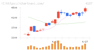 大阪有機化学工業(4187)の日足チャート
