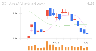 三菱ケミカルグループ(4188)の日足チャート