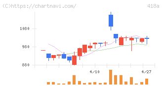 ウリドキ(418A)の日足チャート
