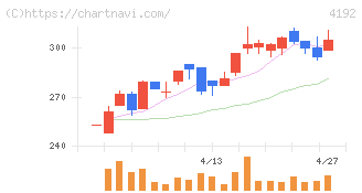 スパイダープラス(4192)の日足チャート