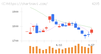 日本ゼオン(4205)の日足チャート