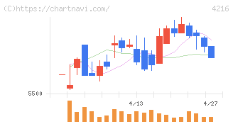 旭有機材(4216)の日足チャート