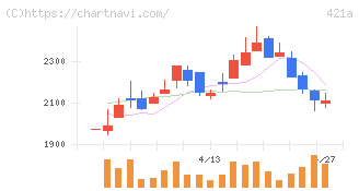ムービン・ストラテジック・キャリア(421A)の日足チャート