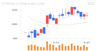 児玉化学工業(4222)の日足チャート