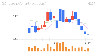 フジプレアム(4237)の日足チャート