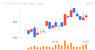 クラスターテクノロジー(4240)の日足チャート