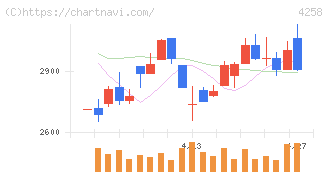 網屋(4258)の日足チャート