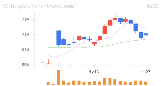 エクサウィザーズ(4259)の日足チャート