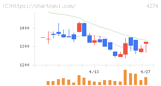 細谷火工(4274)の日足チャート