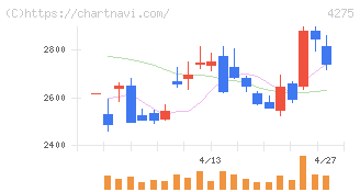 カーリット(4275)の日足チャート