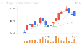 ＣＬホールディングス(4286)の日足チャート