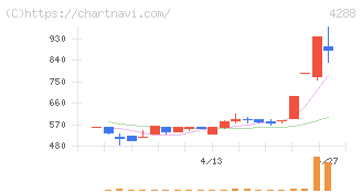 アズジェント(4288)の日足チャート