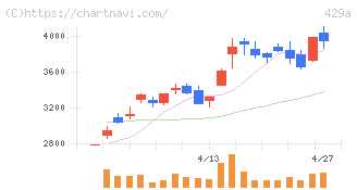 テクセンドフォトマスク(429A)の日足チャート
