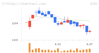 ＣＥホールディングス(4320)の日足チャート
