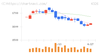 インテージホールディングス(4326)の日足チャート
