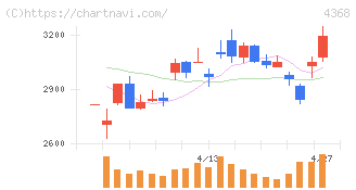 扶桑化学工業(4368)の日足チャート