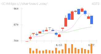 シンプレクス・ホールディングス(4373)の日足チャート