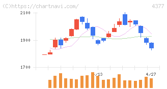 ワンキャリア(4377)の日足チャート
