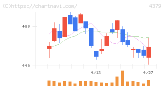 Ｐｈｏｔｏｓｙｎｔｈ(4379)の日足チャート
