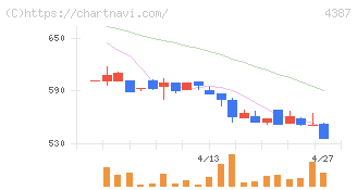 ＺＵＵ(4387)の日足チャート