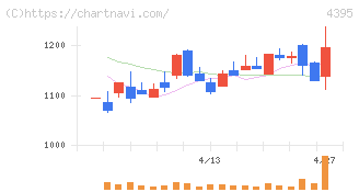 アクリート(4395)の日足チャート