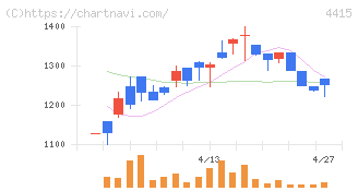 ブロードエンタープライズ(4415)の日足チャート