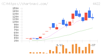 ＶＡＬＵＥＮＥＸ(4422)の日足チャート