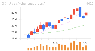 Ｋｕｄａｎ(4425)の日足チャート
