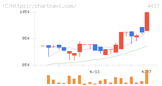ｇｏｏｄｄａｙｓホールディングス(4437)の日足チャート