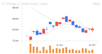 第一工業製薬(4461)の日足チャート