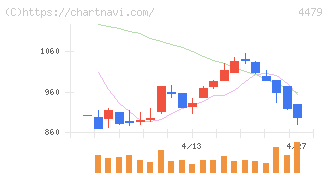 マクアケ(4479)の日足チャート