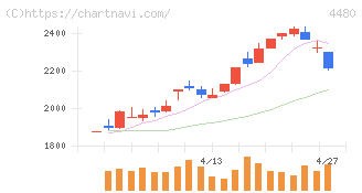 メドレー(4480)の日足チャート