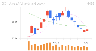 ＪＭＤＣ(4483)の日足チャート