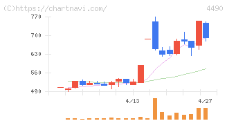 ビザスク(4490)の日足チャート