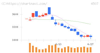 塩野義製薬(4507)の日足チャート