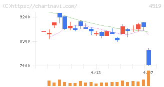 中外製薬(4519)の日足チャート