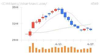 栄研化学(4549)の日足チャート
