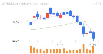富士製薬工業(4554)の日足チャート