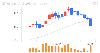カルナバイオサイエンス(4572)の日足チャート