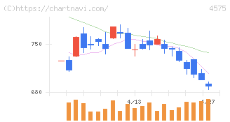 キャンバス(4575)の日足チャート
