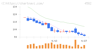 シンバイオ製薬(4582)の日足チャート