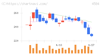 キッズウェル・バイオ(4584)の日足チャート