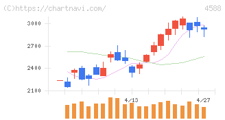 オンコリスバイオファーマ(4588)の日足チャート
