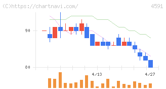 リボミック(4591)の日足チャート