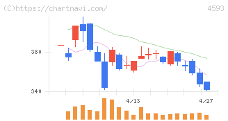 ヘリオス(4593)の日足チャート