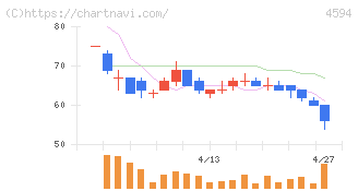 ブライトパス・バイオ(4594)の日足チャート