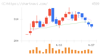 ステムリム(4599)の日足チャート