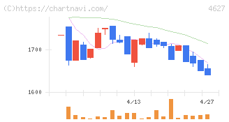 ナトコ(4627)の日足チャート
