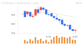ＦＵＮＤＩＮＮＯ(462A)の日足チャート